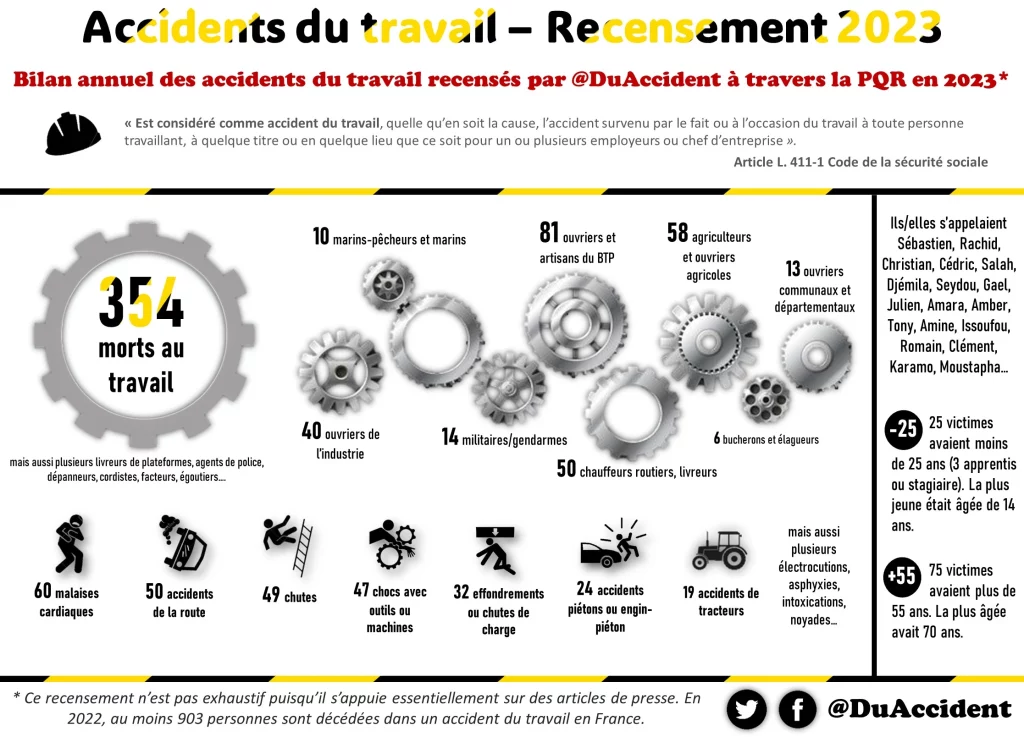 Bilan annuel des accidents du travail recensés par DuAccident à